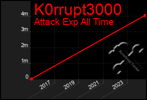 Total Graph of K0rrupt3000