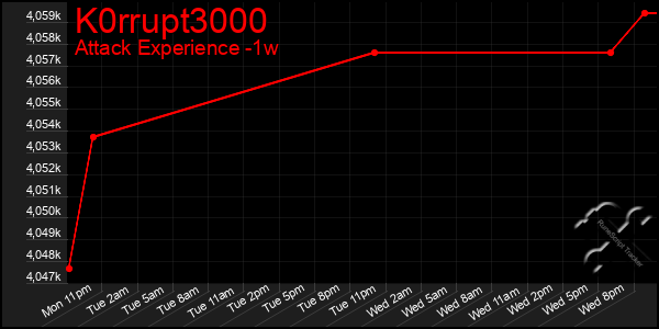 Last 7 Days Graph of K0rrupt3000