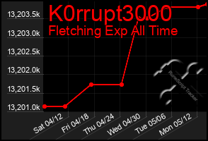 Total Graph of K0rrupt3000