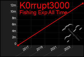 Total Graph of K0rrupt3000