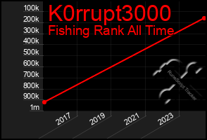 Total Graph of K0rrupt3000