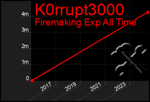 Total Graph of K0rrupt3000
