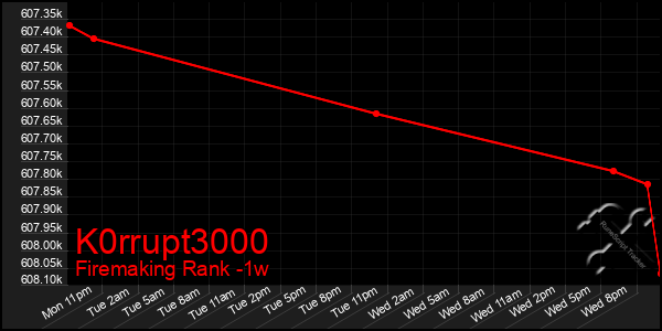 Last 7 Days Graph of K0rrupt3000