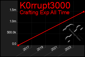 Total Graph of K0rrupt3000