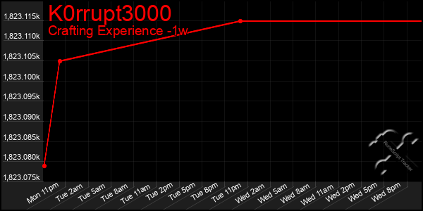 Last 7 Days Graph of K0rrupt3000