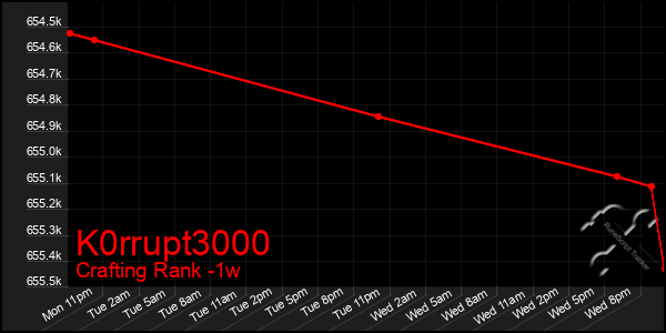 Last 7 Days Graph of K0rrupt3000