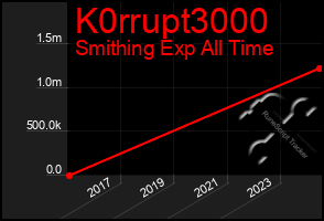 Total Graph of K0rrupt3000