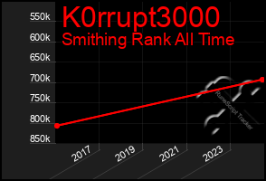 Total Graph of K0rrupt3000
