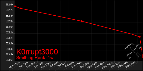 Last 7 Days Graph of K0rrupt3000