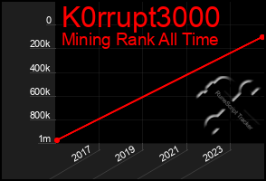 Total Graph of K0rrupt3000