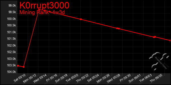 Last 31 Days Graph of K0rrupt3000