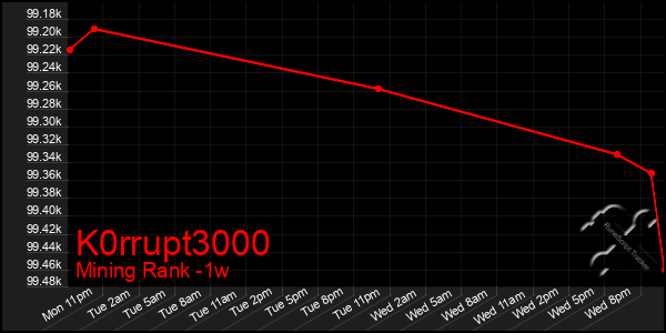 Last 7 Days Graph of K0rrupt3000