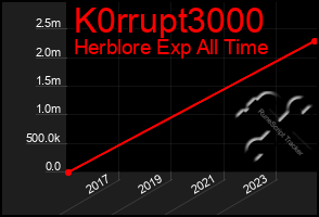 Total Graph of K0rrupt3000