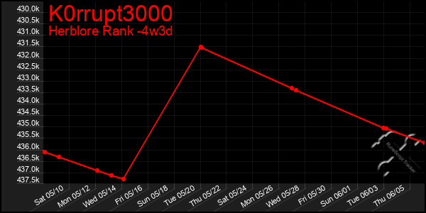 Last 31 Days Graph of K0rrupt3000