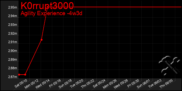 Last 31 Days Graph of K0rrupt3000