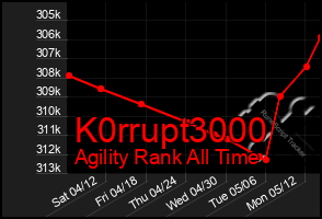 Total Graph of K0rrupt3000
