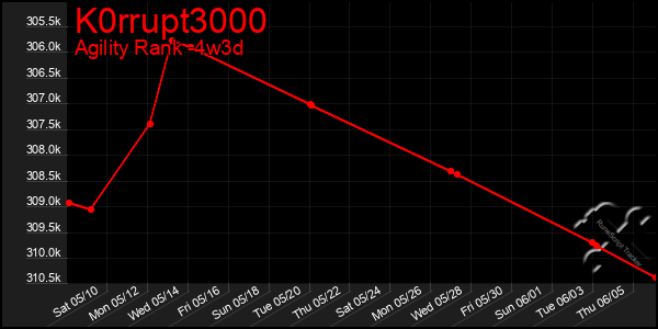 Last 31 Days Graph of K0rrupt3000