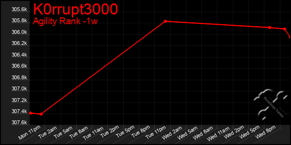 Last 7 Days Graph of K0rrupt3000