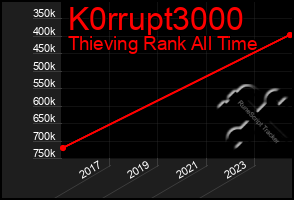 Total Graph of K0rrupt3000