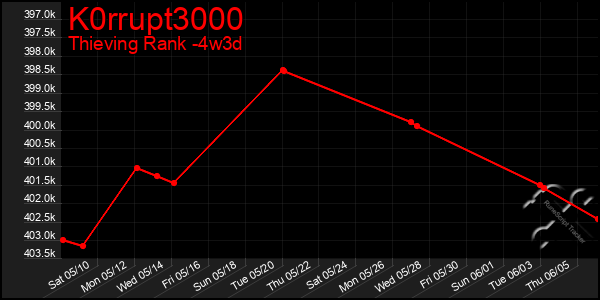 Last 31 Days Graph of K0rrupt3000