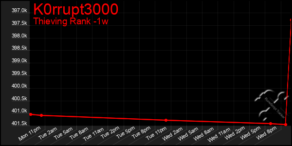 Last 7 Days Graph of K0rrupt3000