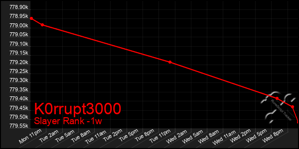 Last 7 Days Graph of K0rrupt3000