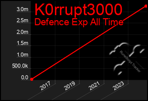 Total Graph of K0rrupt3000