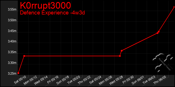 Last 31 Days Graph of K0rrupt3000