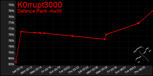 Last 31 Days Graph of K0rrupt3000