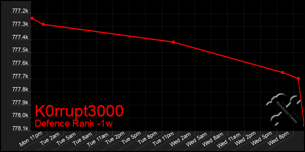 Last 7 Days Graph of K0rrupt3000