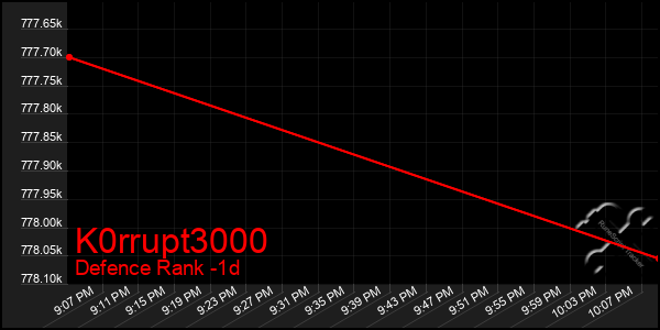 Last 24 Hours Graph of K0rrupt3000
