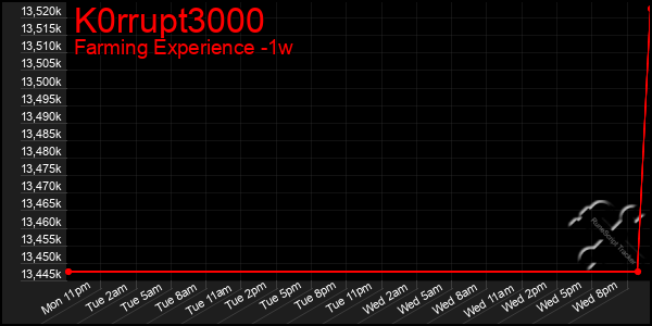 Last 7 Days Graph of K0rrupt3000