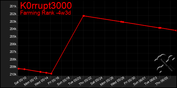 Last 31 Days Graph of K0rrupt3000