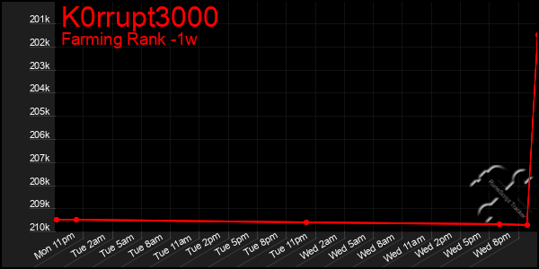 Last 7 Days Graph of K0rrupt3000