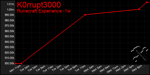 Last 7 Days Graph of K0rrupt3000