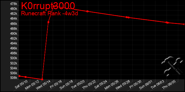Last 31 Days Graph of K0rrupt3000