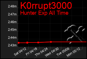Total Graph of K0rrupt3000