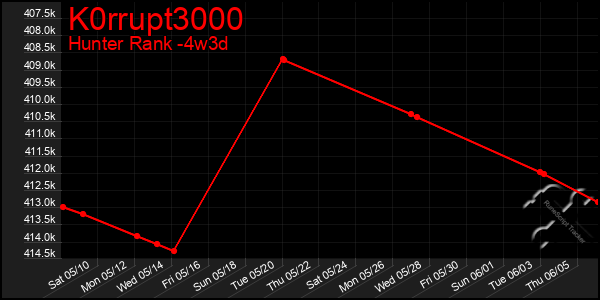 Last 31 Days Graph of K0rrupt3000