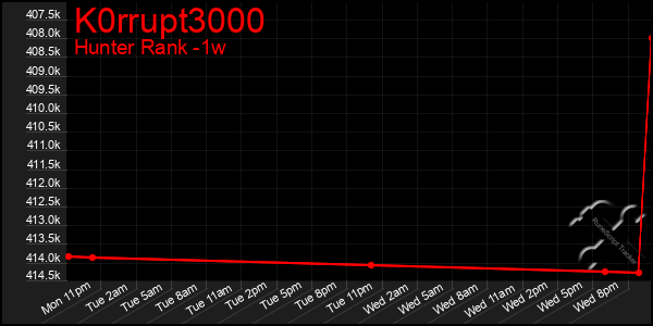Last 7 Days Graph of K0rrupt3000