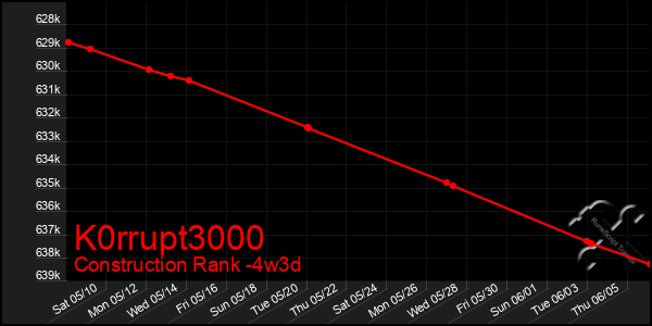 Last 31 Days Graph of K0rrupt3000