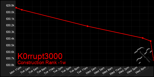 Last 7 Days Graph of K0rrupt3000
