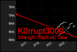 Total Graph of K0rrupt3000