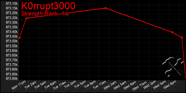 Last 7 Days Graph of K0rrupt3000