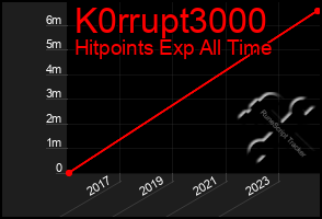 Total Graph of K0rrupt3000