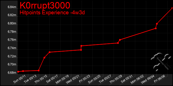 Last 31 Days Graph of K0rrupt3000