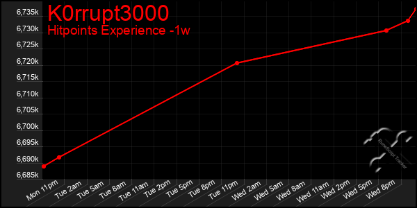 Last 7 Days Graph of K0rrupt3000