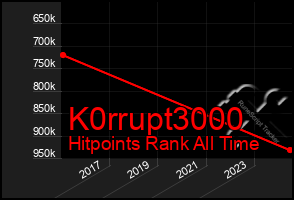 Total Graph of K0rrupt3000