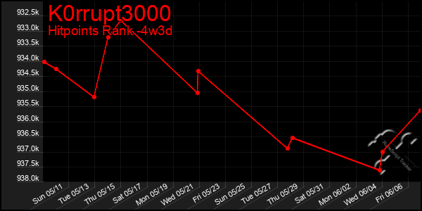 Last 31 Days Graph of K0rrupt3000