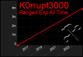 Total Graph of K0rrupt3000