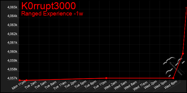 Last 7 Days Graph of K0rrupt3000